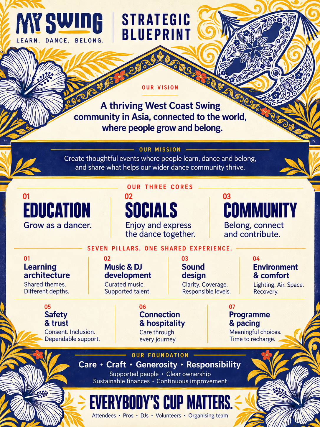 MY Swing’s batik strategic blueprint: vision and mission, three cores, seven pillars, shared foundations and care for everyone. Each part is explained below.